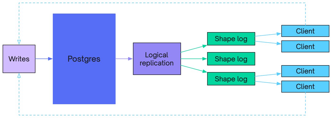 Shape log flow diagram